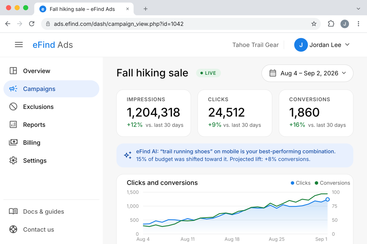 Live campaign reporting screen with impressions, clicks, conversions, and a rising chart
